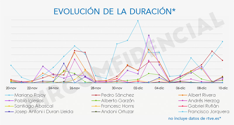 Gráfica Evolución RTVE